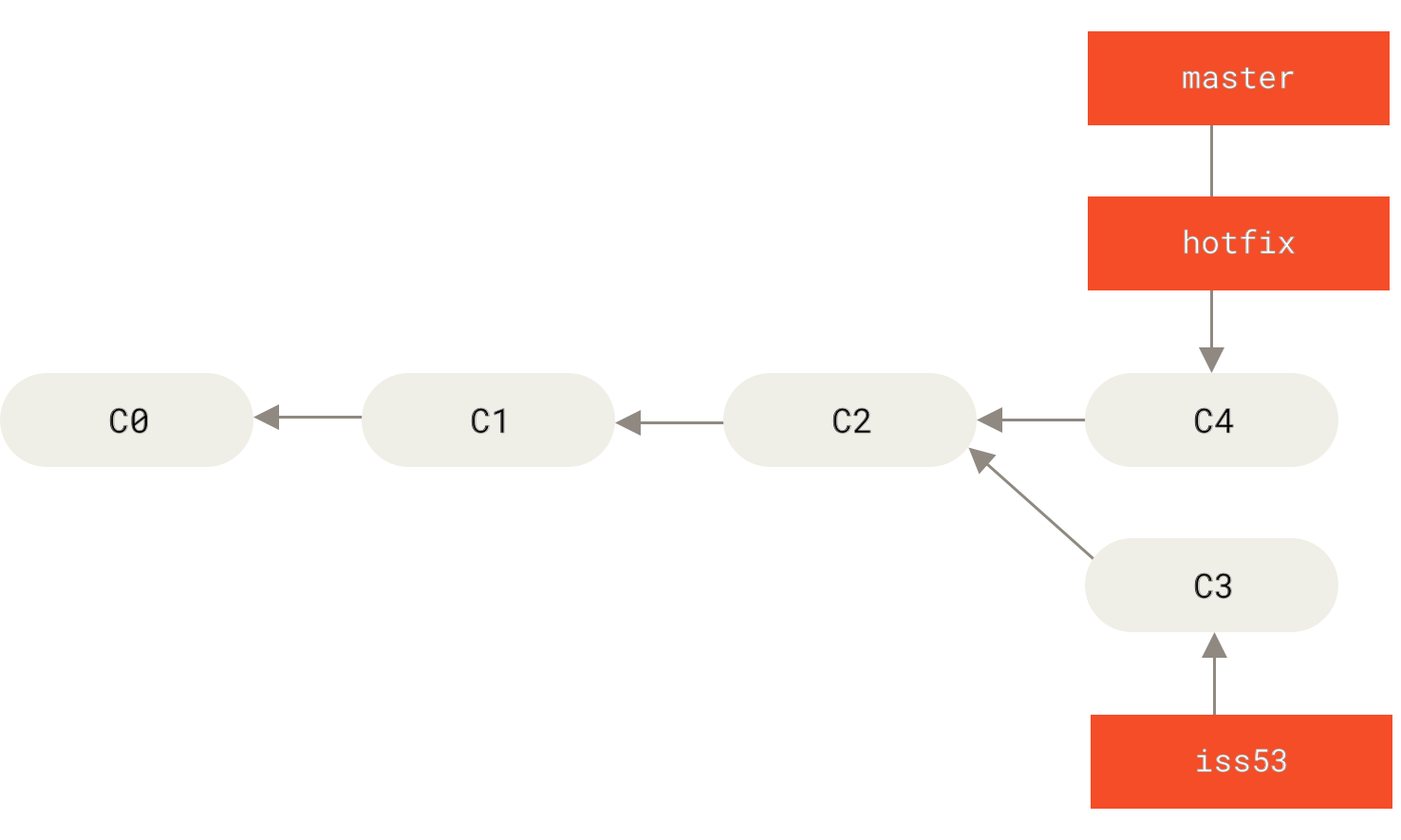 `master` is fast-forwarded to `hotfix`.