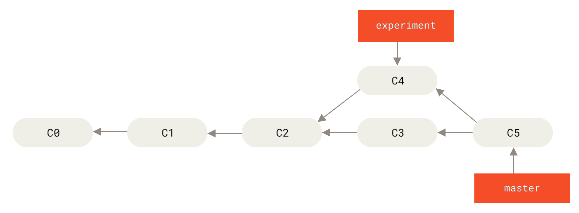 Merging to integrate diverged work history.