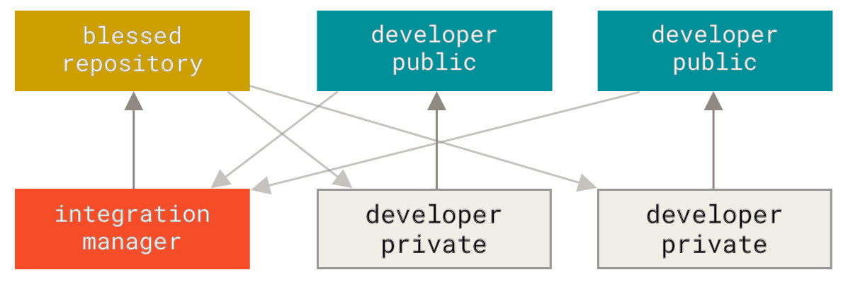 Integration-manager workflow.